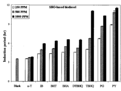 Effect of natural and synthetic antioxidants on the oxidative stability of biodiesel