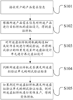 Product full life cycle management system and method