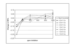 Corrosion inhibition of hypochlorite solutions using Zn and Ca