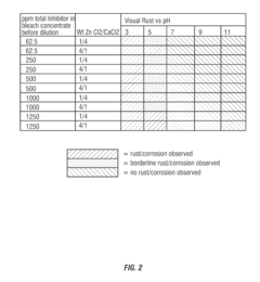 Corrosion inhibition of hypochlorite solutions using Zn and Ca