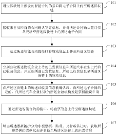 Supply process management and control method, device and equipment integrating bill financing and medium