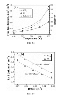 Self-forming membrane for high flux and selective electrochemistry-based co2 capture