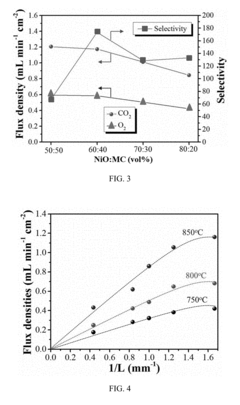 Self-forming membrane for high flux and selective electrochemistry-based co2 capture