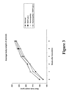 Homeopathic compositions and methods for the treatment of cancer
