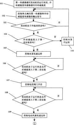 Water cooling system of engine and cooling method thereof