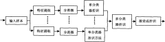 Rejection method for identifying handwritten character based on multiple classifiers