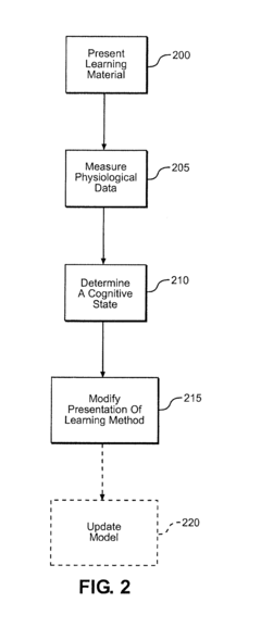 System and method for improving student learning by monitoring student cognitive state