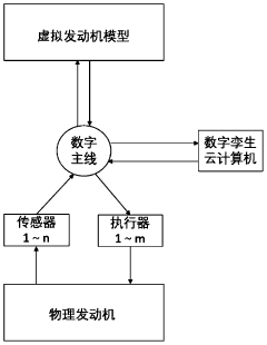 Automobile engine control method based on digital twin technology