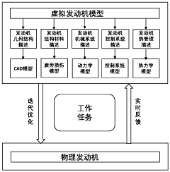 Automobile engine control method based on digital twin technology