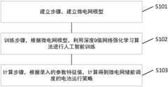 Micro-power-grid energy storage scheduling method and device based on deep Q-value network (DQN) reinforcement learning