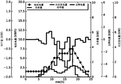 Micro-power-grid energy storage scheduling method and device based on deep Q-value network (DQN) reinforcement learning