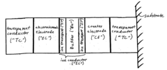 Electrochromic devices having improved ion conducting layers