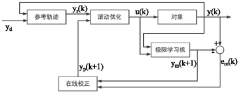 Sewage treatment process prediction control method based on extreme learning machine (ELM)