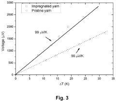 Improvements relating to thermoelectric materials