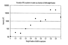 Copolymers for capillary gel electrophoresis