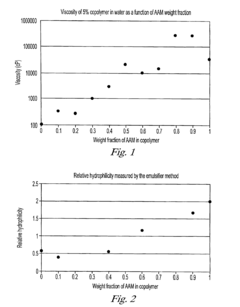 Copolymers for capillary gel electrophoresis