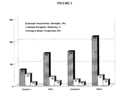 Interpenetrating Networks, and Related Methods and Compositions