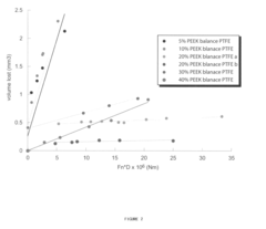 Low friction and low wear polymer/polymer composites