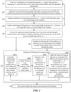 Quantitative Ultrasound Imaging Based on Seismic Full Waveform Inversion