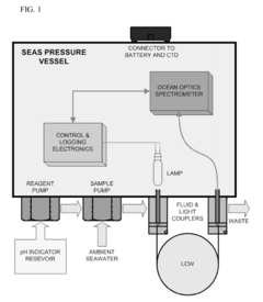 Spectrophotometric Measurements of pH in-situ
