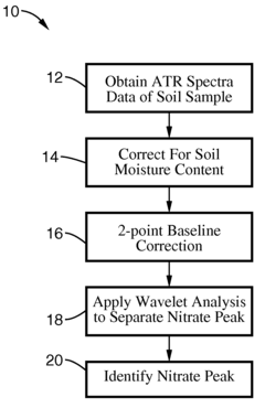 Method for soil content prediction based on a limited number of mid-infrared absorbances