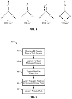 Method for soil content prediction based on a limited number of mid-infrared absorbances