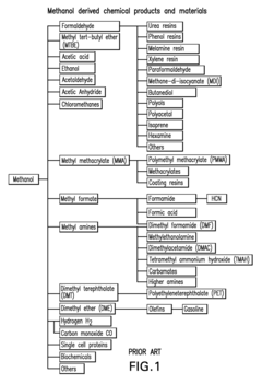 Efficient and selective chemical recycling of carbon dioxide to methanol, dimethyl ether and derived products