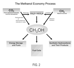 Efficient and selective chemical recycling of carbon dioxide to methanol, dimethyl ether and derived products