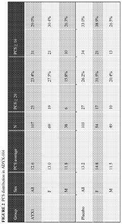 Compositions and methods for pain amelioration in patient population that scores high on the pain catastrophizing scale