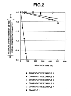 Iron composite particles for purifying soil or ground water, process for producing the same, purifying agent containing the same, process for producing the purifying agent and method for purifying soil or ground water