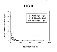 Iron composite particles for purifying soil or ground water, process for producing the same, purifying agent containing the same, process for producing the purifying agent and method for purifying soil or ground water