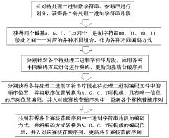 DNA storage method based on oligonucleotide sequence code storage