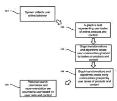 Large Scale Recommendation Engine Based on User Tastes