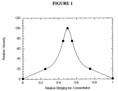 Polyfunctional dispersants for controlling viscosity of phyllosilicates