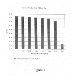 Fluoro-compound water repellent composition for wood product dimensional stability