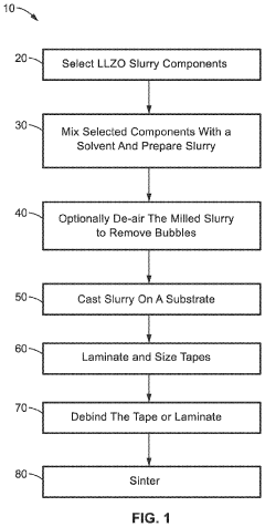 Binder systems and methods for tape casting lithium garnet electrolytes