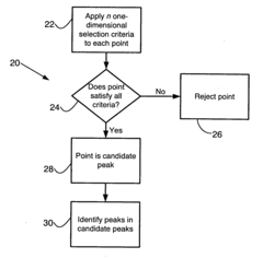 Peak selection in multidimensional data
