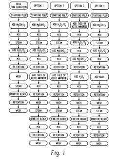 High Brightness Pulps From Lignin Rich Waste Papers