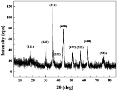 A kind of preparation method of spinel type porous high entropy oxide material