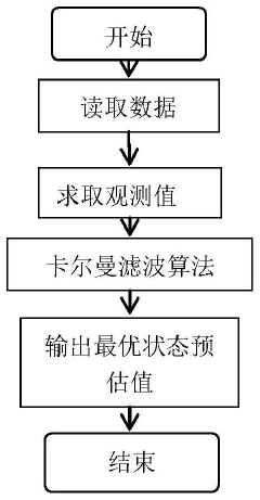 Indoor robot positioning algorithm based on Kalman filtering