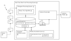 Real time analytics using hybrid histograms