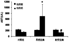 Gene expression profile based drug toxicity individual-susceptible gene marker screening method