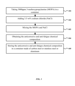 Anticorrosive and Anti-fatigue chemical composition for nickel-titanium dental instruments and a method of synthesizing the same