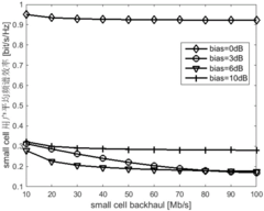 Load balancing methods for ultra-dense network non-ideal Backhaul deployment