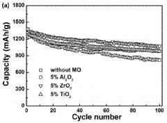 Carbon-metal oxide-sulfur cathodes for high-performance lithium-sulfur batteries