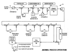 Water treatment systems and methods