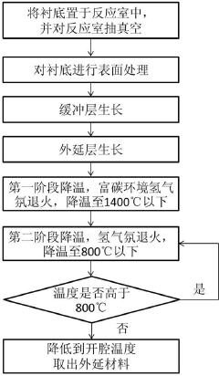 Method for prolonging minority carrier lifetime of silicon carbide epitaxial material
