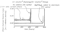 Methods and reagents for enhancing the cycling efficiency of lithium polymer batteries