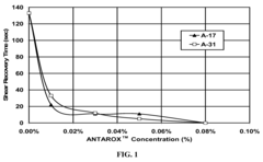 Rheology modifiers