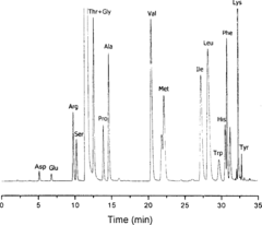 Method for analysizing amino acid
